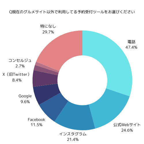 統計1:飲食店勤務男女55名に聞いた調査
