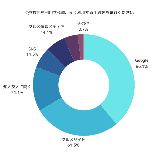 統計お客さん1,100人