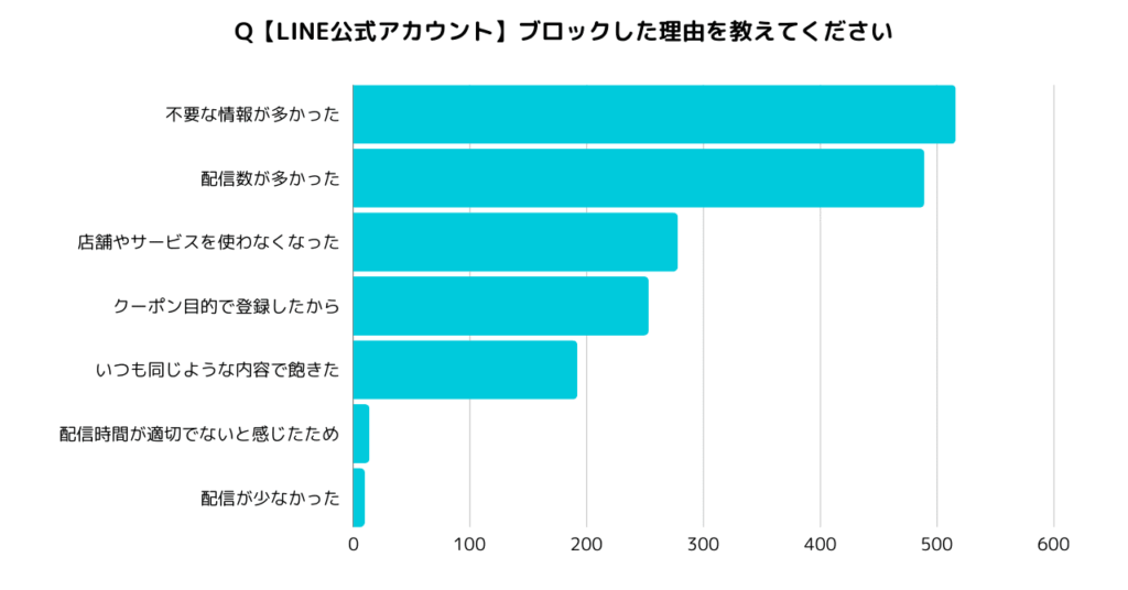 Q.【LINE公式アカウント】ブロックした理由を教えてください