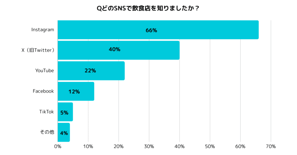 どのSNSで飲食店を知りましたか?