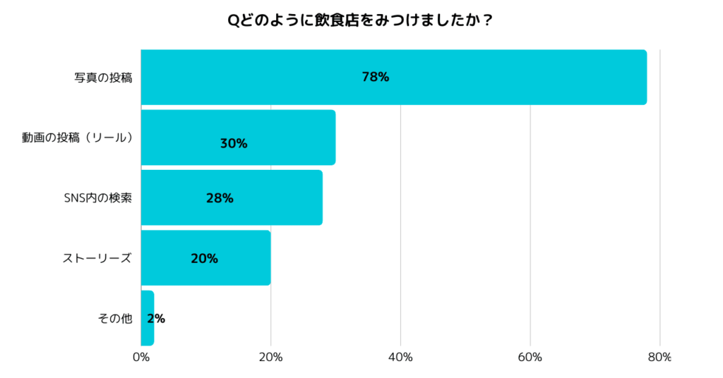 どのように飲食店を見つけましたか?