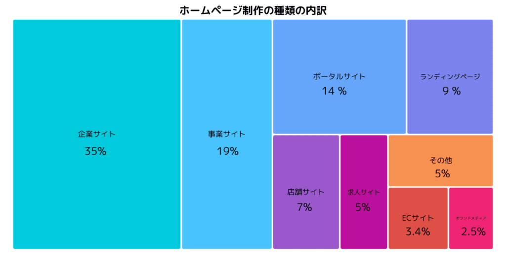 ホームページ制作の種類の内訳