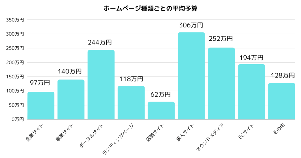 ホームページ種類ごとの平均予算