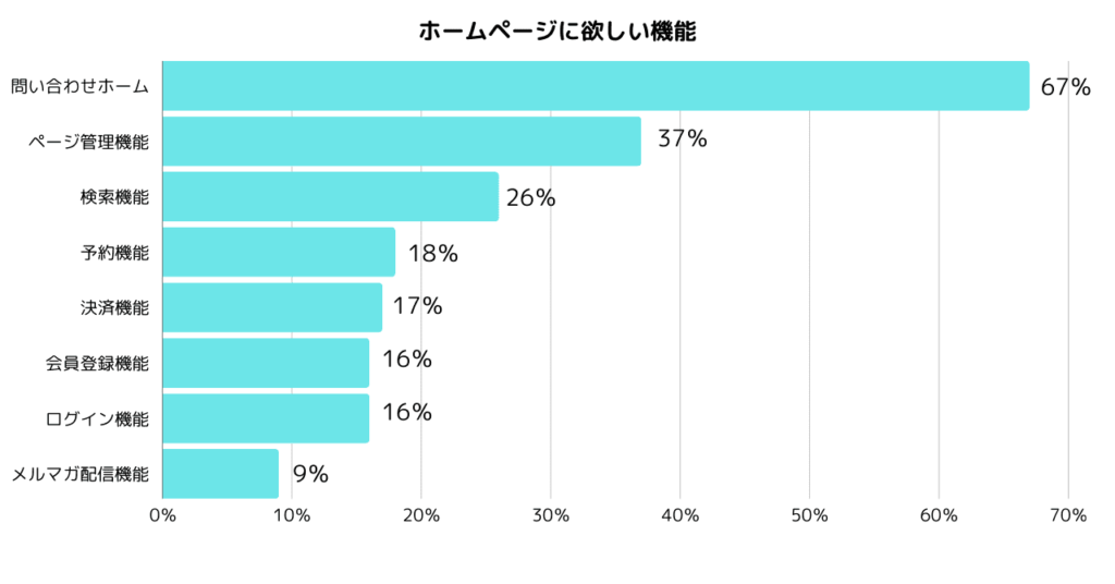 ホームページに欲しい機能
