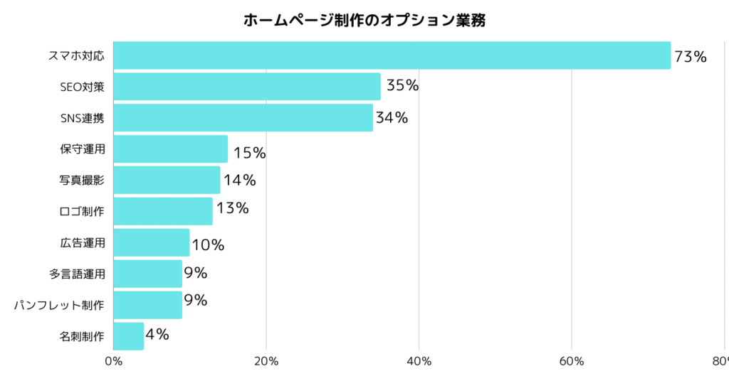 ホームページ制作のオプション業務